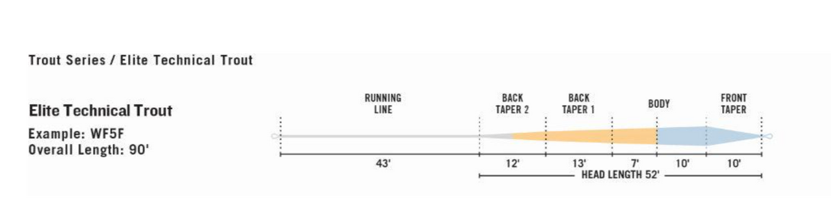 Rio Elite Technical Trout Fly Line - Slick Cast Low Stretch WF6F Blue/Peach/Grey
