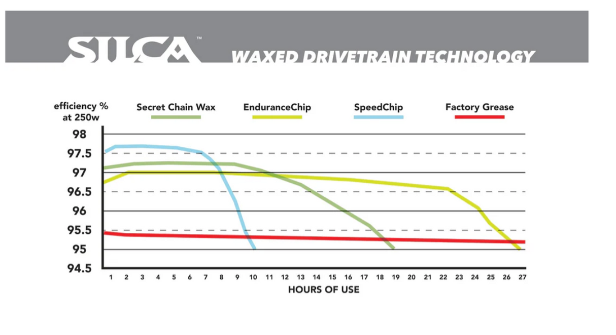 Silca Wax Additive - Speed Chip - Performance Hot Wax Additive
